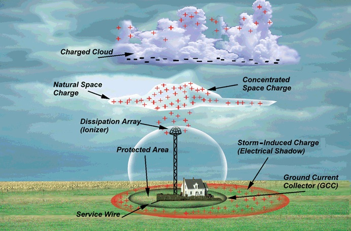 Рис. 2. Принцип работы Dissipation Array System