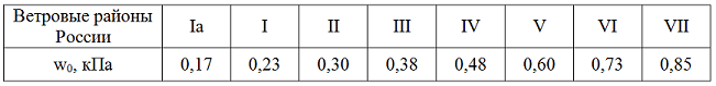 Ветровые районы Росиии