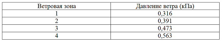 Таблица 7. Зоны ветровой нагрузки в соответствии с DIN 4131.