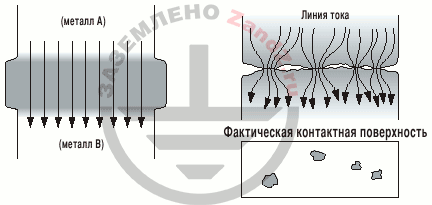 Поверхность контакта при экзотермической сварке