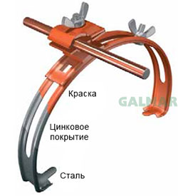 Покрытие элементов