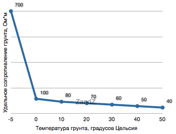 Удельное сопротивление грунта и температура