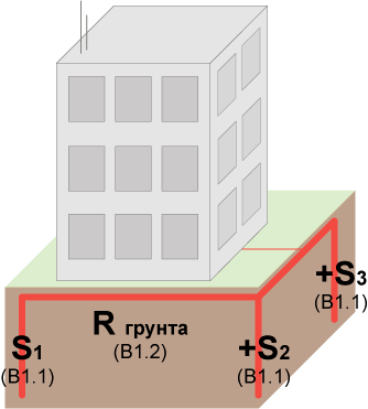 Площадь заземления